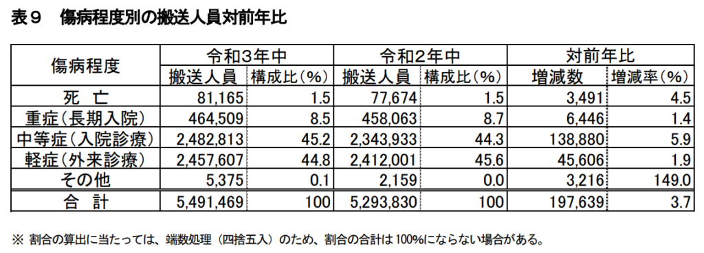 引用：総務省）「令和３年中の救急出動件数等（速報値）」のポイント