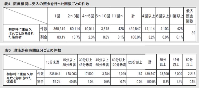 引用:消防庁)救急業務のあり方に関する検討
