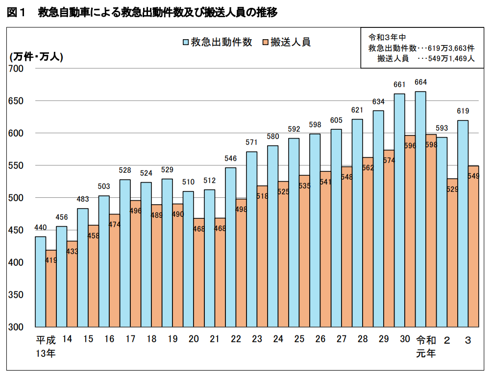 引用:総務省)「令和3年中の救急出動件数等(速報値)」のポイント