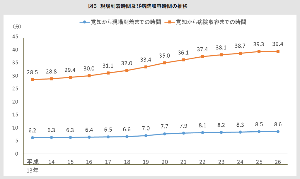 引用:消防庁)救急業務のあり方に関する検討